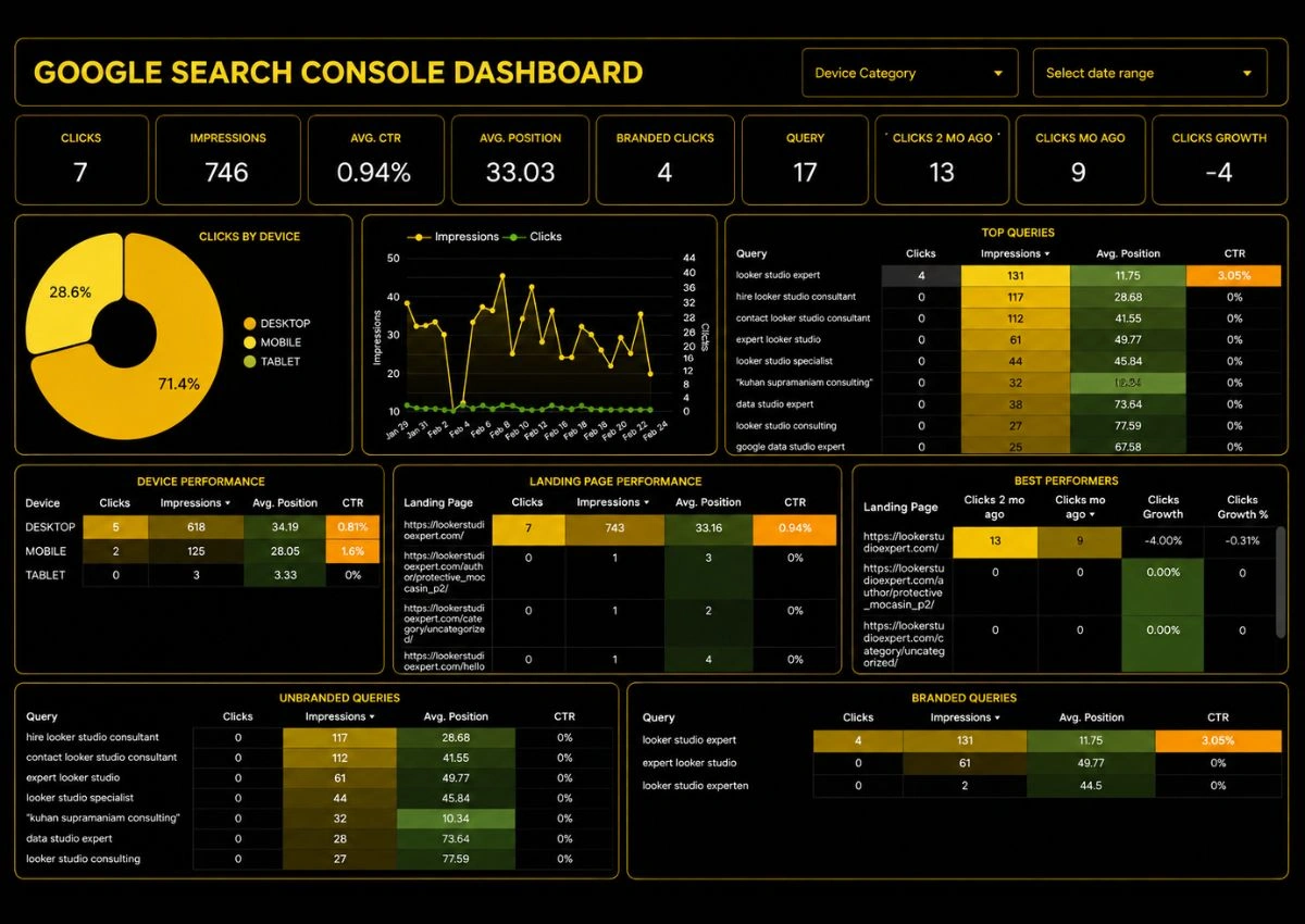 Google Search Console dashboard and Looker Studio report